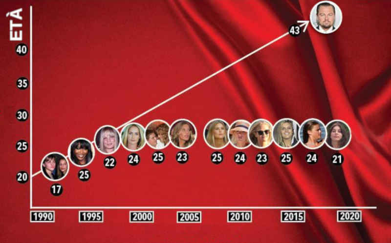 Età degli amori di Leonardo